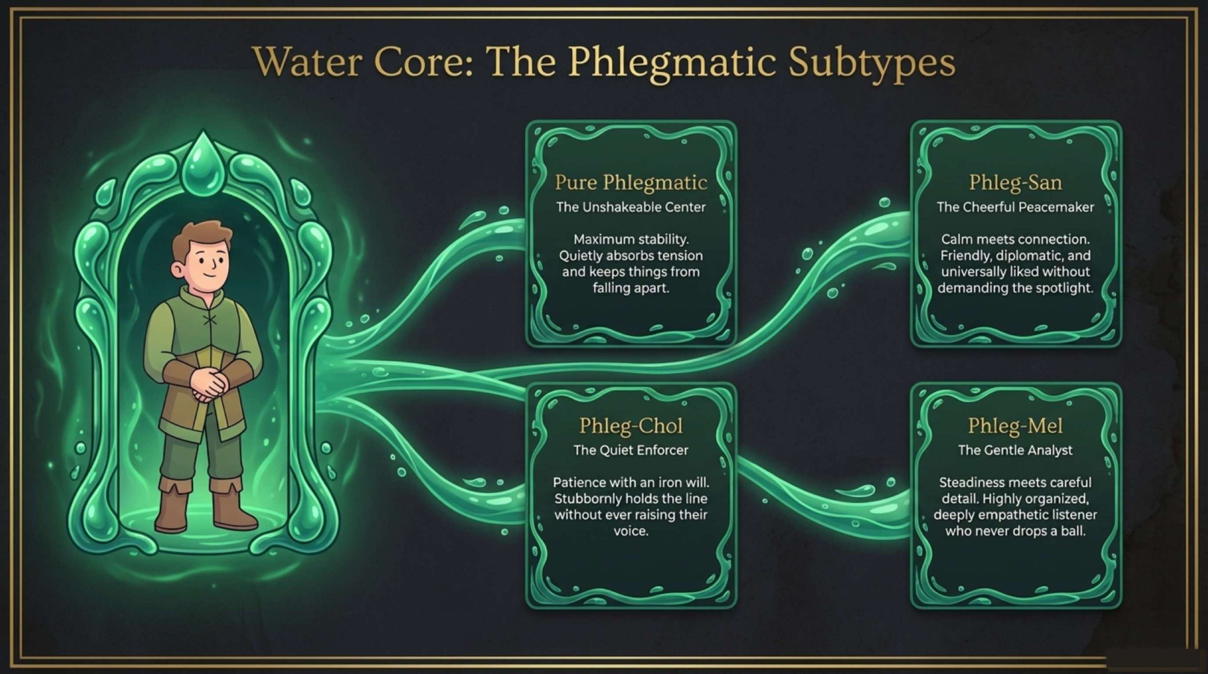 Water Core: The Phlegmatic Subtypes - Pure Phlegmatic, Phleg-San, Phleg-Chol, and Phleg-Mel variations